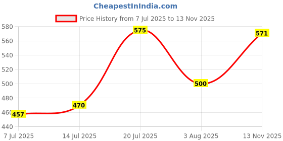 flipkart.com textile and beyond Cotton small box mini rope paper storage COTTON basket woven laundry bag brown hamper baby nursery tray bucket organizer set of 3 for kids toys, fruits, kitchen, office, shelfs 03 Storage Basket textile and beyond Price History Graph from 7 Jul 2025 to 13 Nov 2025