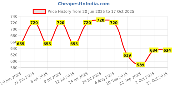 flipkart.com textile and beyond Cotton Storage Basket textile and beyond Price History Graph from 20 Jun 2025 to 16 Oct 2025