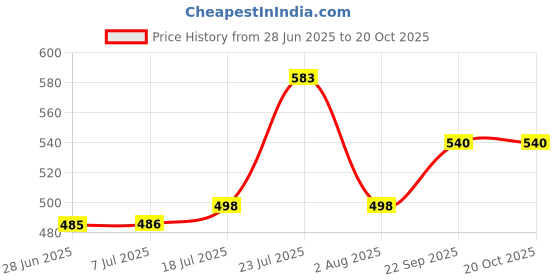 flipkart.com textile and beyond Cotton Storage Basket textile and beyond Price History Graph from 28 Jun 2025 to 20 Oct 2025