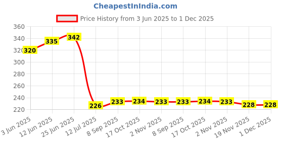 flipkart.com textile and beyond Jute small box mini rope paper storage JUTE basket woven laundry bag brown hamper baby nursery tray bucket organizer set of 3 for kids toys, fruits, kitchen, office, shelfs D.1 Storage Basket textile and beyond Price History Graph from 3 Jun 2025 to 30 Nov 2025
