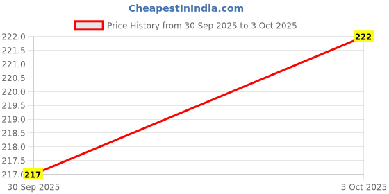 flipkart.com textileandbeyond Round Reversible Jute Coaster Set textileandbeyond Price History Graph from 30 Sep 2025 to 3 Oct 2025