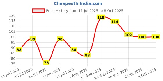 flipkart.com faber-castell Textliner Assorted Set Of 5 (Classic) faber-castell Price History Graph from 11 Jul 2025 to 7 Oct 2025