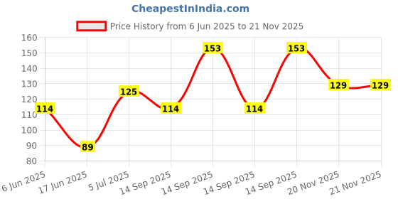 flipkart.com faber-castell Textliner Pen faber-castell Price History Graph from 6 Jun 2025 to 21 Nov 2025