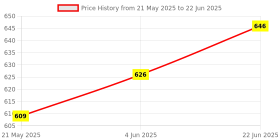 flipkart.com craftinger Texture Art Kit Large 14 x 12 Inch MDF (Set of 2), 4 Scrapers, Modelling Paste craftinger Price History Graph from 21 May 2025 to 22 Jun 2025