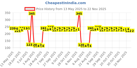 flipkart.com mg trading Texture Ball Bounce Ball Pool Ball mg trading Price History Graph from 13 May 2025 to 21 Nov 2025