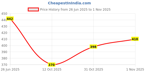 flipkart.com anabia Texture Cast Iron Vase (24 inch, Black, White) Cast Iron Vase anabia Price History Graph from 26 Jun 2025 to 1 Nov 2025