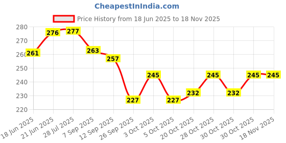 flipkart.com aldivo Texture Leather Cover Executive Journal Notebook Diary with Elastic Lock A5 Diary Ruled 192 Pages aldivo Price History Graph from 18 Jun 2025 to 17 Nov 2025