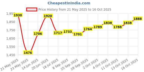 flipkart.com house of pataudi Textured Casual Formal Slip On Loafer Without Laces|Perfect For Formal Wear Slip On For Men house of pataudi Price History Graph from 21 May 2025 to 16 Oct 2025