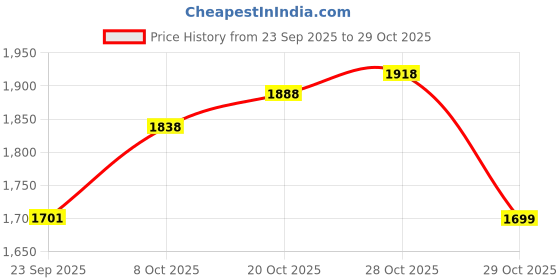 flipkart.com house of pataudi Textured Casual Formal Slip On Loafer Without Laces|Perfect For Formal Wear Slip On For Men house of pataudi Price History Graph from 23 Sep 2025 to 29 Oct 2025