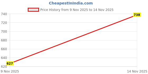 flipkart.com froh feet Textured Closed-Toe Slip-On Comfort Mules for Women | Lightweight Bellies For Women froh feet Price History Graph from 9 Nov 2025 to 14 Nov 2025