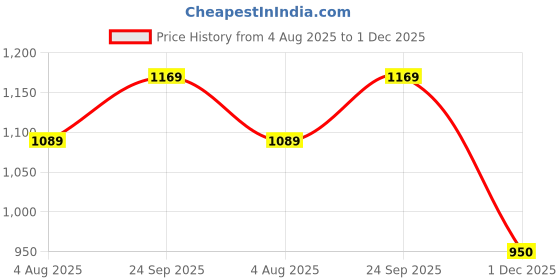 flipkart.com fausto Textured Ethnic Round Toe Juttis for Wedding|Festive Slip-On Pathani Kurta Mojaris For Men fausto Price History Graph from 4 Aug 2025 to 1 Dec 2025