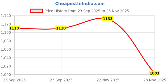 flipkart.com fausto Textured Ethnic Round Toe Juttis for Wedding|Party Slip-On Kurtas Festive Mojaris For Men fausto Price History Graph from 23 Sep 2025 to 23 Nov 2025