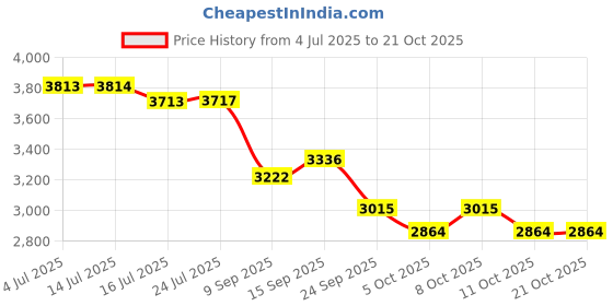 flipkart.com cara mark Textured Pedestal Wash Basin/Premium Chevron Pattern Pedestal Sink / Pedestal Wash Basin/Pedestal Free Standing Wash Basin/ Pedestal Basin cara mark Price History Graph from 4 Jul 2025 to 21 Oct 2025