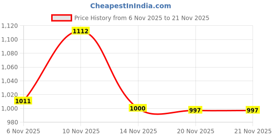 flipkart.com fausto Textured Print Ethnic Slip On Juttis for Wedding|Festive Slip-On|Sherwani Shoes Mojaris For Men fausto Price History Graph from 6 Nov 2025 to 21 Nov 2025