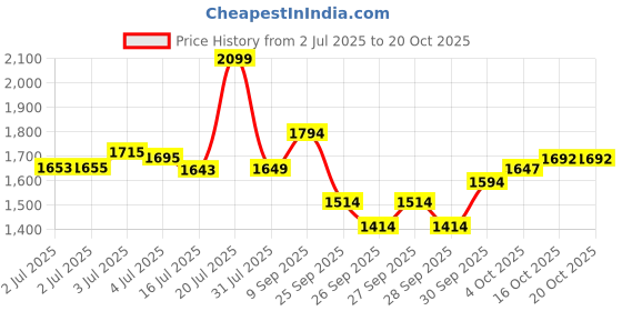 flipkart.com texum 170 psi Tyre Air Pump for Car & Bike texum Price History Graph from 2 Jul 2025 to 20 Oct 2025