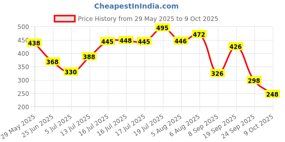 flipkart.com texum 3.1 Amp Qualcomm 3.0 Turbo Car Charger texum Price History Graph from 29 May 2025 to 9 Oct 2025