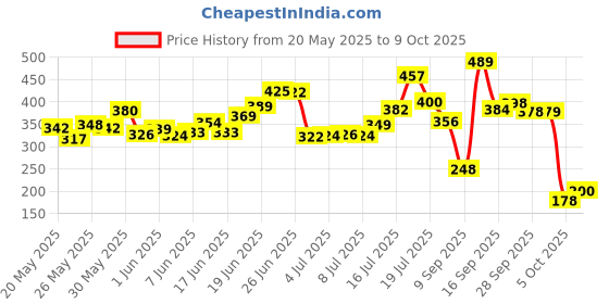 flipkart.com texum Black Memory Foam texum Price History Graph from 20 May 2025 to 9 Oct 2025