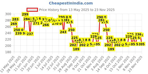 flipkart.com texum Car Mobile Holder for Clip texum Price History Graph from 13 May 2025 to 23 Nov 2025