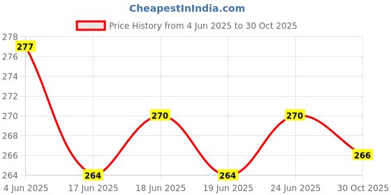 flipkart.com texum Car Mobile Holder for Dashboard texum Price History Graph from 4 Jun 2025 to 30 Oct 2025
