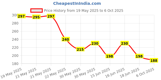 flipkart.com texum Microfiber Vehicle WashingDuster texum Price History Graph from 19 May 2025 to 6 Oct 2025