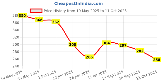 flipkart.com texum Multicolor Memory Foam texum Price History Graph from 19 May 2025 to 11 Oct 2025