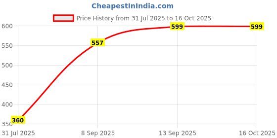 flipkart.com texum TEK/HK20 Electric Kettle texum Price History Graph from 31 Jul 2025 to 15 Oct 2025