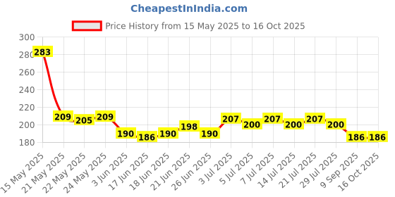 flipkart.com texum TMH-4 Bike Mobile Holder texum Price History Graph from 15 May 2025 to 15 Oct 2025