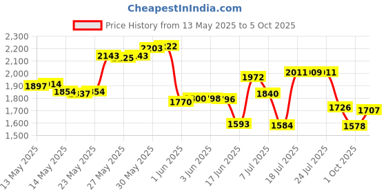 flipkart.com texum TMP-S15 Car Stereo texum Price History Graph from 13 May 2025 to 5 Oct 2025