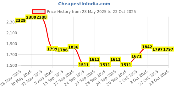 flipkart.com texum TVC-A300 2 in 1 | Tyre Inflator High Power 9 KPA Handheld Car Vacuum Cleaner with Anti-Bacterial Cleaning texum Price History Graph from 28 May 2025 to 22 Oct 2025