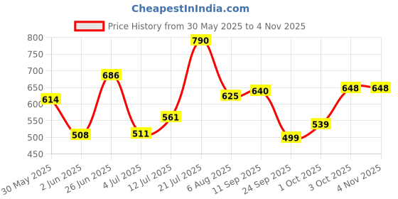flipkart.com texum TVC-A80 Car Vacuum Cleaner with High Suction Power 4 KPA Car Vacuum Cleaner texum Price History Graph from 30 May 2025 to 4 Nov 2025