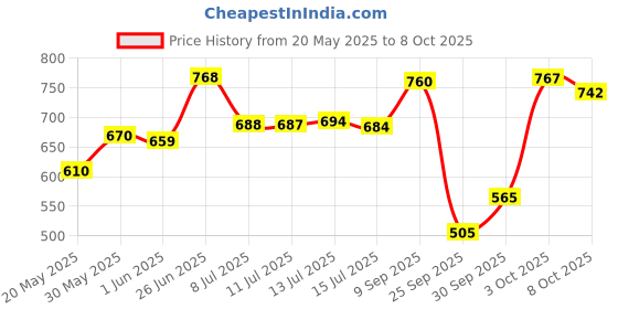 flipkart.com texum TVC-A90 Handheld Super Suction Wet/Dry 5.5KPa Power Car Vacuum Cleaner texum Price History Graph from 20 May 2025 to 8 Oct 2025