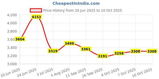 flipkart.com texum TX-15 2000 Watts, 150 Bars, 7 L/min Flow Rate High Pressure Washer texum Price History Graph from 20 Jun 2025 to 9 Oct 2025