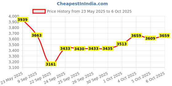 flipkart.com texum TX-25 2000 Watt, 165 Bars, 8 L/min Flow Rate High Pressure Washer texum Price History Graph from 23 May 2025 to 6 Oct 2025