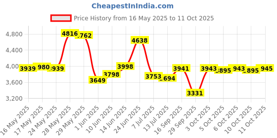 flipkart.com texum TX-25 2000 Watt, 165 Bars, 8 L/min Flow Rate High Pressure Washer texum Price History Graph from 16 May 2025 to 10 Oct 2025
