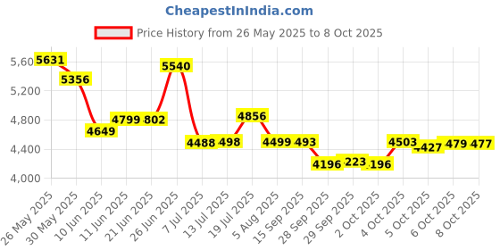 flipkart.com texum TX-25 2000 Watt, 165 Bars, 8 L/min Flow Rate High Pressure Washer texum Price History Graph from 26 May 2025 to 8 Oct 2025
