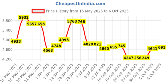 flipkart.com texum TX-50 2200 Watt, 185 Bars, 10 L/min Flow Rate High Pressure Washer texum Price History Graph from 15 May 2025 to 6 Oct 2025