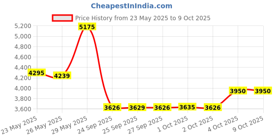 flipkart.com texum TX-50 2200 Watt, 185 Bars, 10 L/min Flow Rate High Pressure Washer texum Price History Graph from 23 May 2025 to 9 Oct 2025