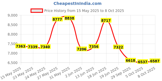flipkart.com texum TX-CPW 1 Pressure Washer texum Price History Graph from 15 May 2025 to 8 Oct 2025