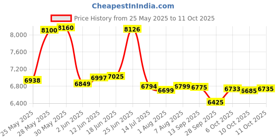 flipkart.com texum TX-I100 2800 Watt, 280 Bars, 14 L/min adjustable Flow Rate High Pressure Washer texum Price History Graph from 25 May 2025 to 11 Oct 2025