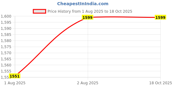 flipkart.com texvadi 210 TC Cotton Queen Checkered Flat Bedsheet texvadi Price History Graph from 1 Aug 2025 to 18 Oct 2025