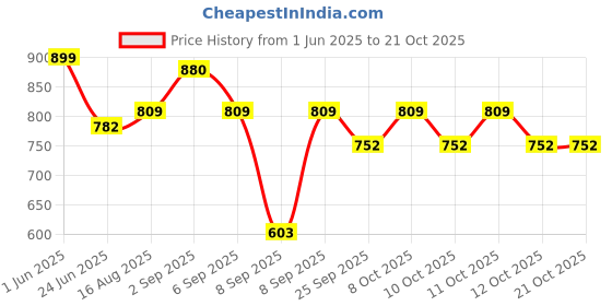 flipkart.com mexple TeXXa12 Heavy Duty High Grade ABS Grab Bar with Anti-Slip Grip, Wall Mounted Shower Grab Bar mexple Price History Graph from 1 Jun 2025 to 21 Oct 2025