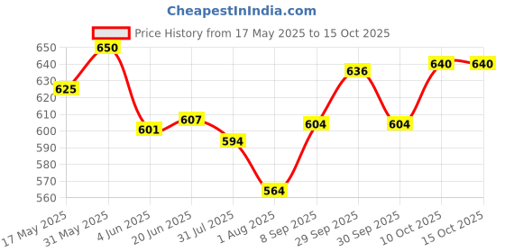 flipkart.com texxus 1.5 ml 2Compartments texxus Price History Graph from 17 May 2025 to 15 Oct 2025