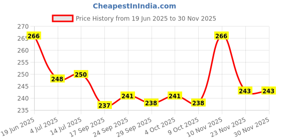 flipkart.com Texxus Green Laser Pointer Pen Disco Light 5 Mile + Battery Pack of 1 Price History Graph from 19 Jun 2025 to 29 Nov 2025