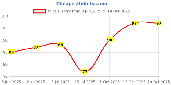 flipkart.com texxus Plastic Wall Shelf texxus Price History Graph from 3 Jun 2025 to 15 Oct 2025