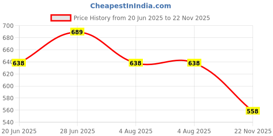 flipkart.com Texxus Rechargeable Green Laser Pointer Pen 5 Mile + Battery + Charger + Keys Pack of 1 Price History Graph from 20 Jun 2025 to 22 Nov 2025
