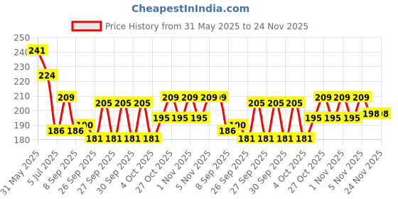 flipkart.com Texxus Rechargeable Green Laser Pointer Pen Disco Light 5 Mile + Battery Pack of 1 Price History Graph from 31 May 2025 to 23 Nov 2025