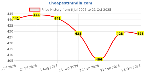flipkart.com tez raftaar 12 cm Ring Sizing Stick tez raftaar Price History Graph from 6 Jul 2025 to 21 Oct 2025