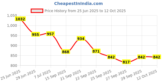 flipkart.com tez raftaar DIAMOND TESTER , IT GIVES YOU IDEA ABOUT REAL DIAMOND & SYNTHETIC DIAMOND 19*5.5*3.5 CM Electronic Components Electronic Hobby Kit tez raftaar Price History Graph from 25 Jun 2025 to 12 Oct 2025