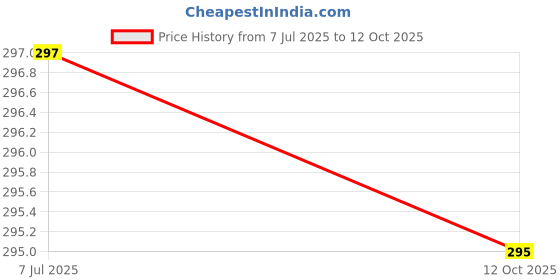 flipkart.com TEZ RAFTAAR MH 200GM/10mg POCKET SCALE Weighing Scale Price History Graph from 7 Jul 2025 to 12 Oct 2025