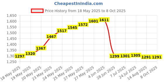 flipkart.com tez raftar Diamond Tester Selector II LED Tool Portable, Battery Operated pH Electrodes tez raftar Price History Graph from 18 May 2025 to 8 Oct 2025